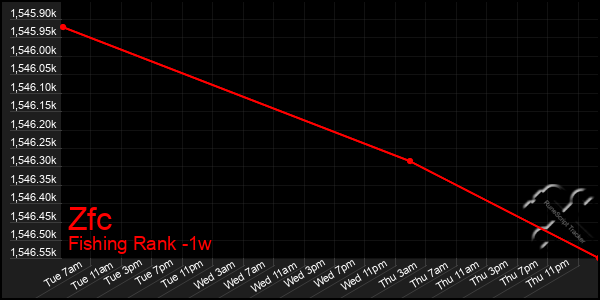 Last 7 Days Graph of Zfc