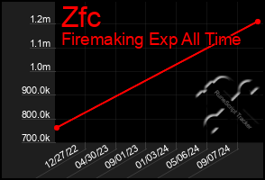 Total Graph of Zfc