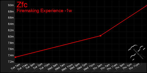 Last 7 Days Graph of Zfc