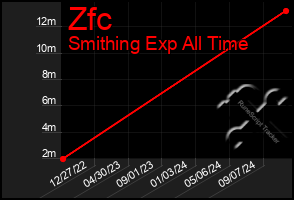 Total Graph of Zfc