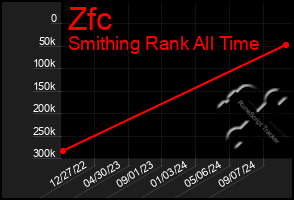 Total Graph of Zfc