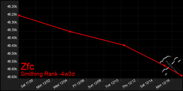 Last 31 Days Graph of Zfc