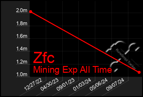 Total Graph of Zfc