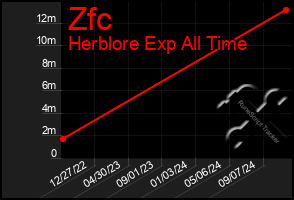 Total Graph of Zfc