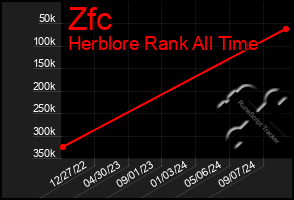 Total Graph of Zfc