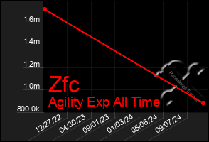 Total Graph of Zfc