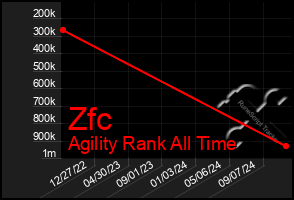 Total Graph of Zfc