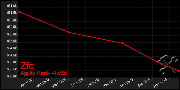 Last 31 Days Graph of Zfc