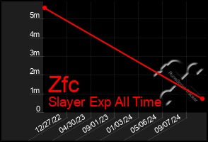 Total Graph of Zfc