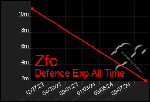 Total Graph of Zfc