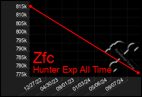 Total Graph of Zfc