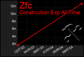 Total Graph of Zfc