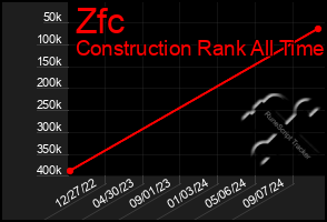 Total Graph of Zfc