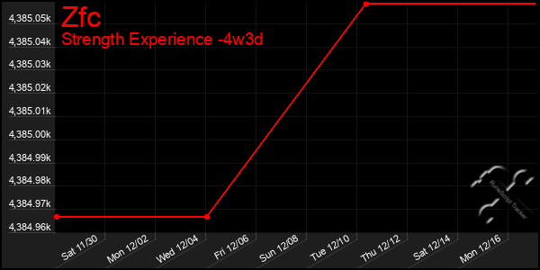 Last 31 Days Graph of Zfc