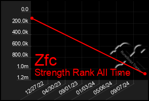 Total Graph of Zfc