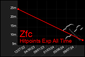 Total Graph of Zfc