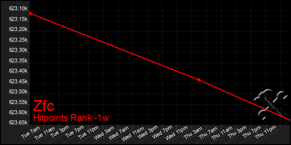 Last 7 Days Graph of Zfc