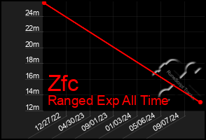 Total Graph of Zfc