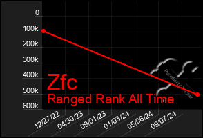 Total Graph of Zfc