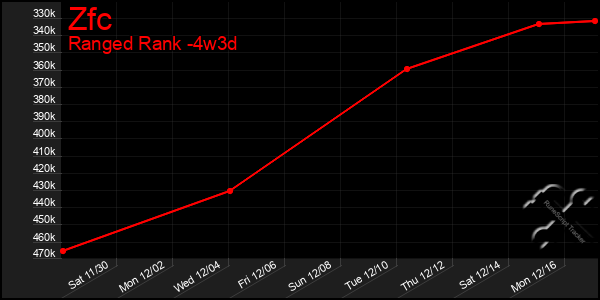 Last 31 Days Graph of Zfc