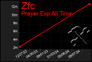 Total Graph of Zfc