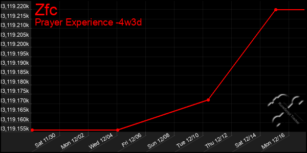 Last 31 Days Graph of Zfc