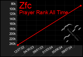 Total Graph of Zfc