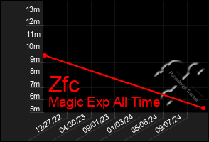 Total Graph of Zfc