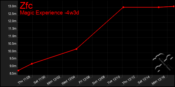 Last 31 Days Graph of Zfc