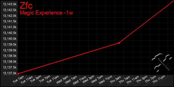 Last 7 Days Graph of Zfc