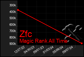 Total Graph of Zfc