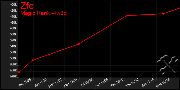 Last 31 Days Graph of Zfc