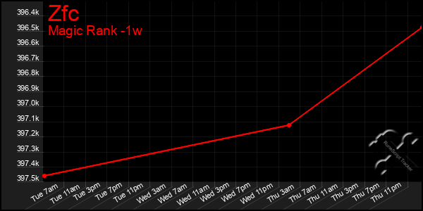 Last 7 Days Graph of Zfc