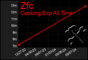 Total Graph of Zfc