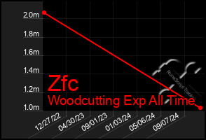 Total Graph of Zfc