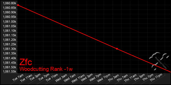 Last 7 Days Graph of Zfc