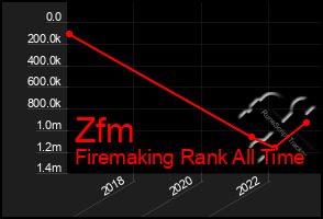 Total Graph of Zfm