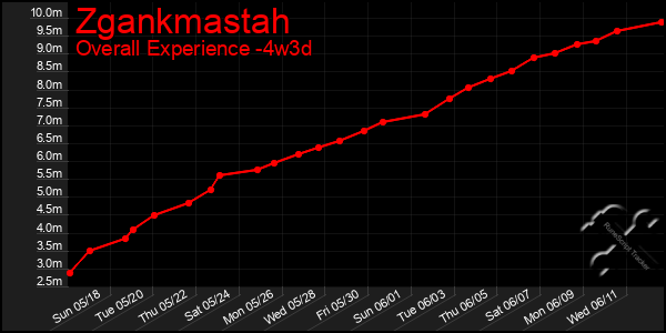 Last 31 Days Graph of Zgankmastah