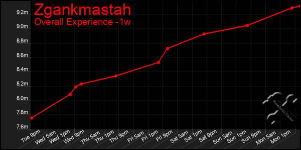 Last 7 Days Graph of Zgankmastah