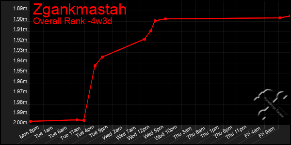Last 31 Days Graph of Zgankmastah