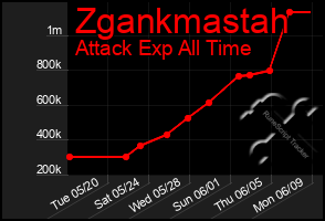 Total Graph of Zgankmastah
