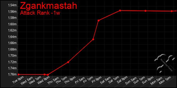 Last 7 Days Graph of Zgankmastah
