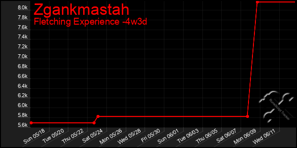 Last 31 Days Graph of Zgankmastah