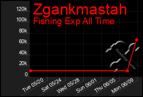 Total Graph of Zgankmastah
