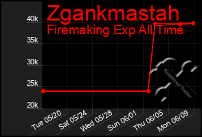 Total Graph of Zgankmastah