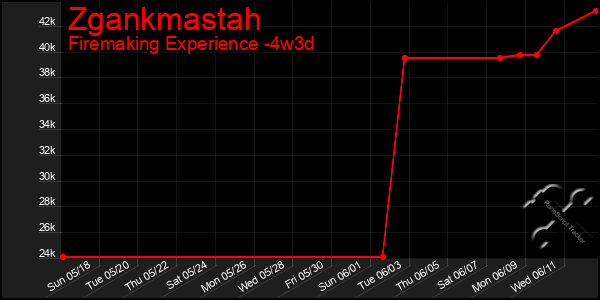 Last 31 Days Graph of Zgankmastah