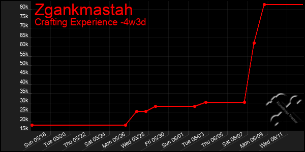 Last 31 Days Graph of Zgankmastah