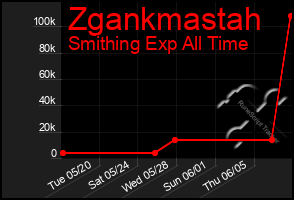 Total Graph of Zgankmastah