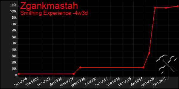 Last 31 Days Graph of Zgankmastah