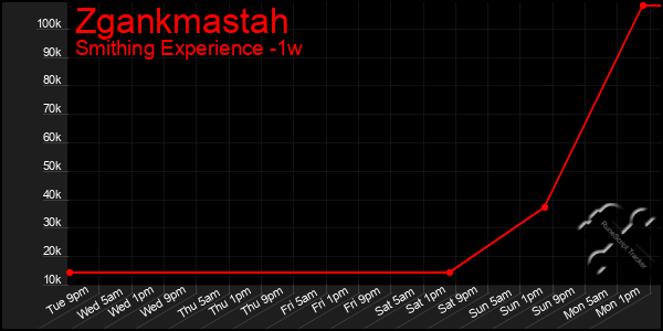 Last 7 Days Graph of Zgankmastah